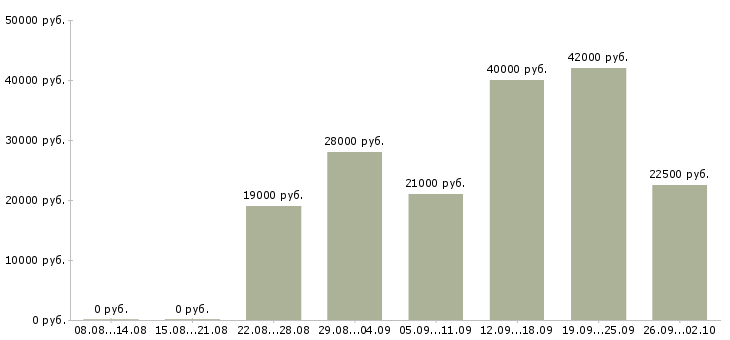 Вакансии секретарь работы офиса в Новосибирске - Медиана зарплат секретарь работы офиса в Новосибирске за 2 месяца