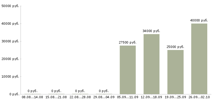 Вакансии секретарь руководителя компании Нижний тагил - Медиана зарплат секретарь руководителя компании Нижний тагил за 2 месяца