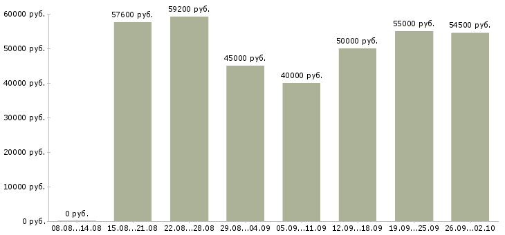 Вакансии семейна пара на производство в Москве - Медиана зарплат семейна пара на производство в Москве за 2 месяца