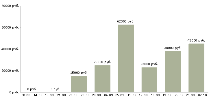 Вакансии сотрудник по работе в офисе в Иваново - Медиана зарплат сотрудник по работе в офисе в Иваново за 2 месяца
