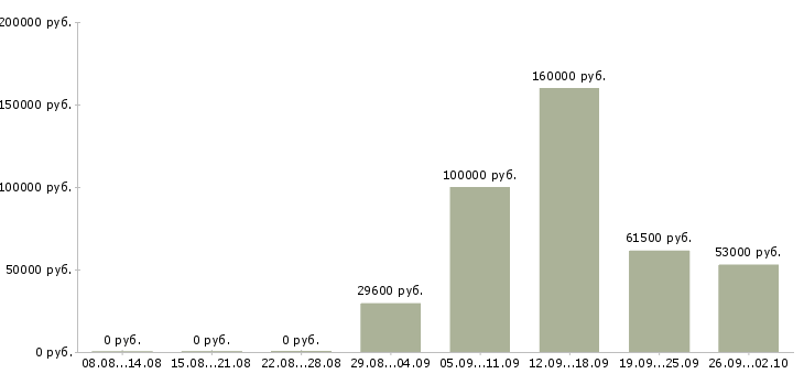Вакансии сотрудник производства в Самаре - Медиана зарплат сотрудник производства в Самаре за 2 месяца