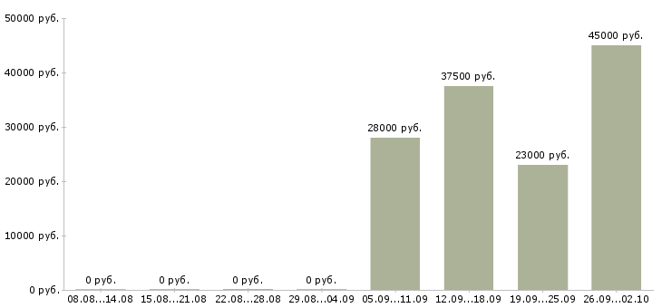 Вакансии специалист в бухгалтерии в Кургане - Медиана зарплат специалист в бухгалтерии в Кургане за 2 месяца