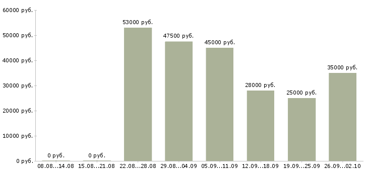 Вакансии уборщицы на вахту в Москве - Медиана зарплат уборщицы на вахту в Москве за 2 месяца