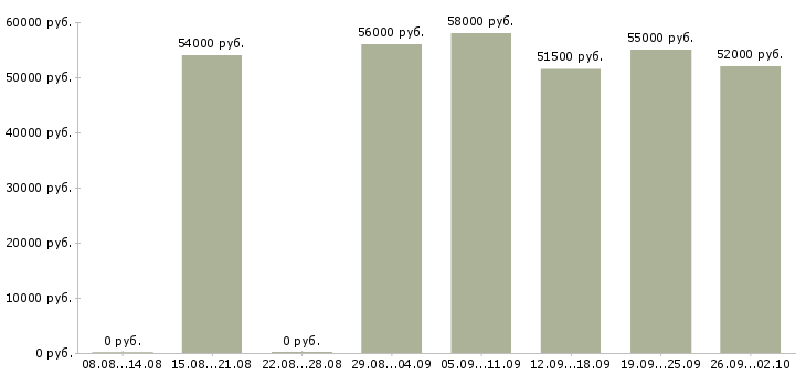 Вакансии упаковщик мороженного в Москве - Медиана зарплат упаковщик мороженного в Москве за 2 месяца