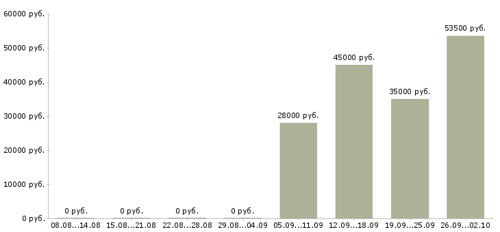 Вакансии управляющий менеджер Марий эл - Медиана зарплат управляющий менеджер Марий эл за 2 месяца