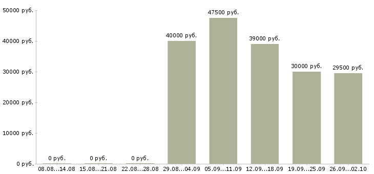 Вакансии управляющий офисом Марий эл - Медиана зарплат управляющий офисом Марий эл за 2 месяца