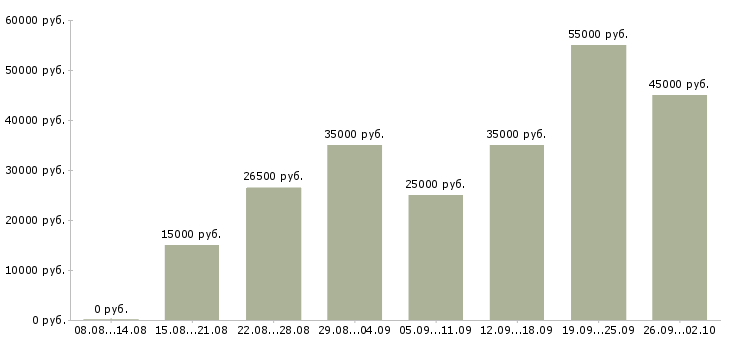 Вакансии через интернет в Архангельске - Медиана зарплат через интернет в Архангельске за 2 месяца