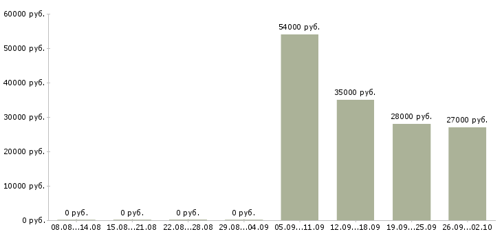 Вакансии экономист в управляющую компанию в Брянске - Медиана зарплат экономист в управляющую компанию в Брянске за 2 месяца