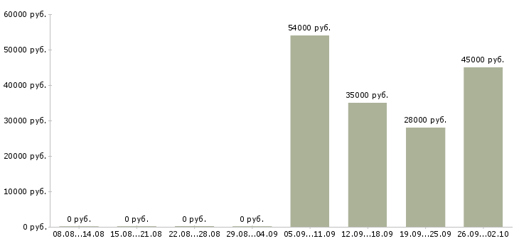 Вакансии экономист в управляющую компанию в Иркутске - Медиана зарплат экономист в управляющую компанию в Иркутске за 2 месяца