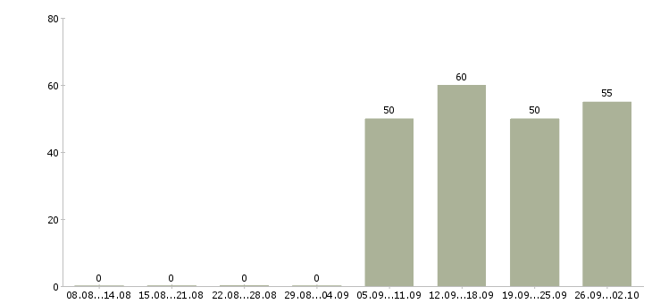 Работа специалист в офис продаж Бурятия - Число вакансий Бурятия по специальности специалист в офис продаж за 2 месяца