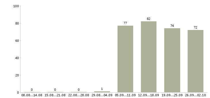Работа управляющий офисом Марий эл - Число вакансий Марий эл по специальности управляющий офисом за 2 месяца