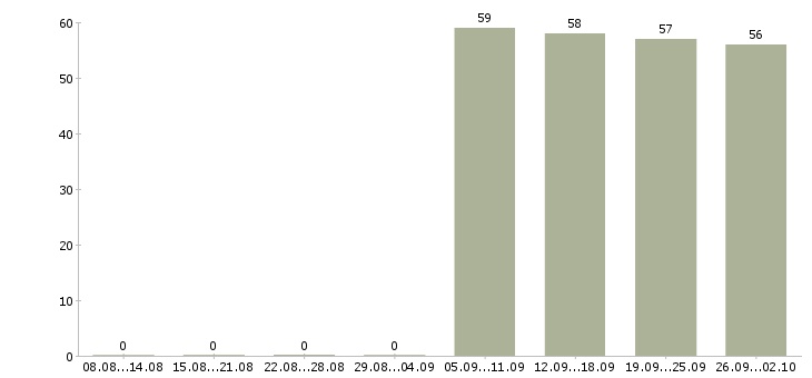 Работа представитель компании Хакасия - Число вакансий Хакасия по специальности представитель компании за 2 месяца