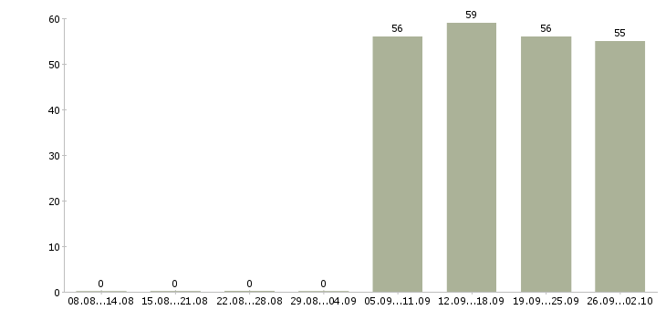 Работа помощник руководителя в компанию в Ангарске - Число вакансий в Ангарске по специальности помощник руководителя в компанию за 2 месяца