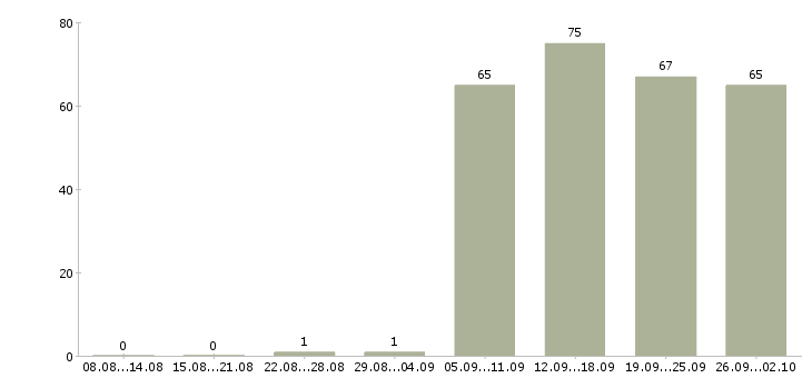 Работа специалист консультант в Белгороде - Число вакансий в Белгороде по специальности специалист консультант за 2 месяца