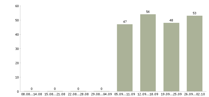 Работа офис менеджер в отдел продаж в Владимире - Число вакансий в Владимире по специальности офис менеджер в отдел продаж за 2 месяца
