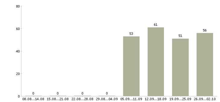 Работа помощник менеджера продаж в Волгограде - Число вакансий в Волгограде по специальности помощник менеджера продаж за 2 месяца