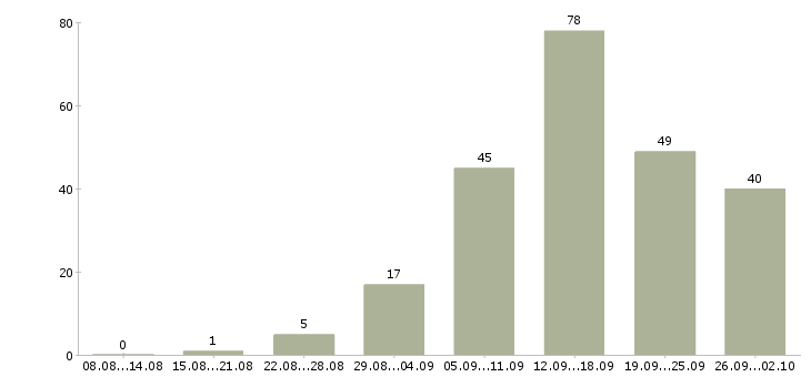 Работа работаем дома в интернете обучение в Иваново - Число вакансий в Иваново по специальности работаем дома в интернете обучение за 2 месяца