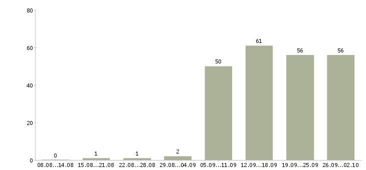 Работа специалист в офис продаж в Кургане - Число вакансий в Кургане по специальности специалист в офис продаж за 2 месяца