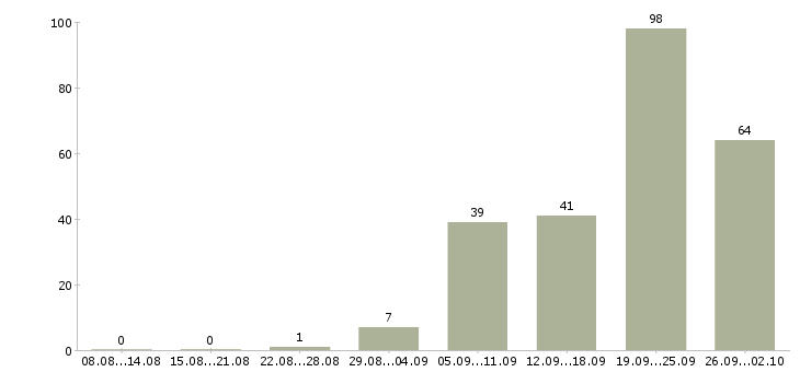 Работа менеджер по продукту реклама в Москве - Число вакансий в Москве по специальности менеджер по продукту реклама за 2 месяца
