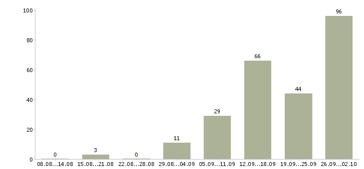Работа упаковщик мороженного в Москве - Число вакансий в Москве по специальности упаковщик мороженного за 2 месяца