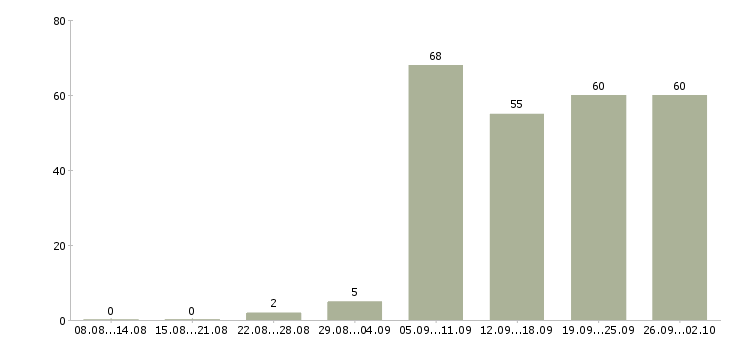 Работа секретарь работы офиса в Новосибирске - Число вакансий в Новосибирске по специальности секретарь работы офиса за 2 месяца