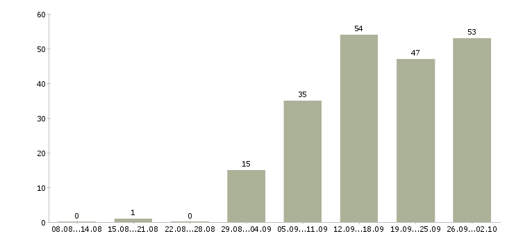 Работа стабильная с карьерным ростом в Ставрополе - Число вакансий в Ставрополе по специальности стабильная с карьерным ростом за 2 месяца