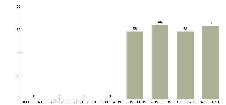 Работа бухгалтер в офис в Тольятти - Число вакансий в Тольятти по специальности бухгалтер в офис за 2 месяца