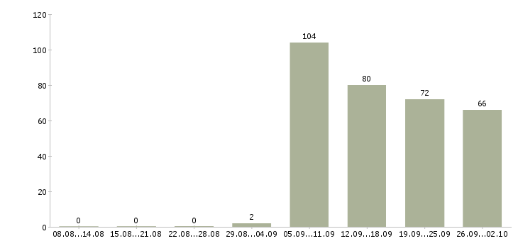 Работа контролер охранник в Химках - Число вакансий в Химках по специальности контролер охранник за 2 месяца