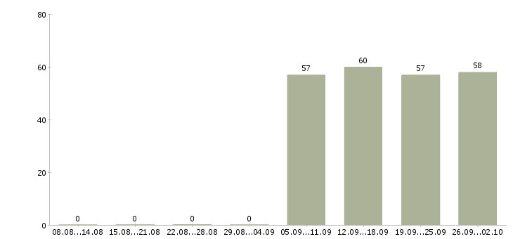 Работа секретарь в офис компании в Череповце - Число вакансий в Череповце по специальности секретарь в офис компании за 2 месяца