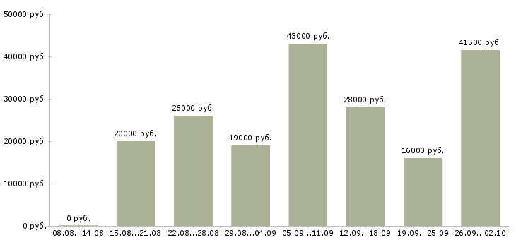 Вакансии администратор в офис в Ижевске - Медиана зарплат администратор в офис в Ижевске за 2 месяца