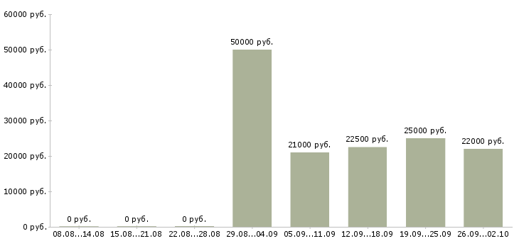 Вакансии водитель Ингушетия - Медиана зарплат водитель Ингушетия за 2 месяца