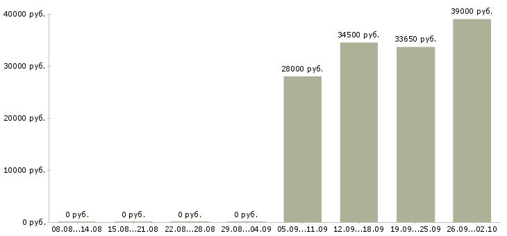 Вакансии грузчик в день в Краснодаре - Медиана зарплат грузчик в день в Краснодаре за 2 месяца