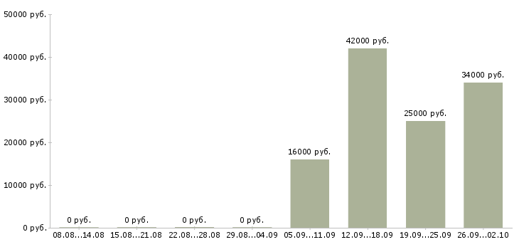 Вакансии грузчик комплектовщик в Иваново - Медиана зарплат грузчик комплектовщик в Иваново за 2 месяца