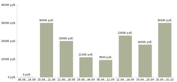 Вакансии грузчик на склад Нижний новгород - Медиана зарплат грузчик на склад Нижний новгород за 2 месяца