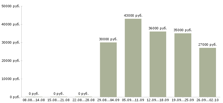 Вакансии директор по персоналу в Владимире - Медиана зарплат директор по персоналу в Владимире за 2 месяца