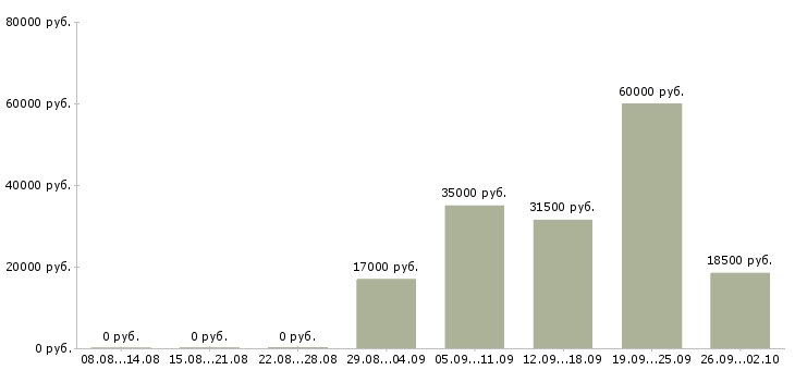Вакансии директор руководитель в Владимире - Медиана зарплат директор руководитель в Владимире за 2 месяца