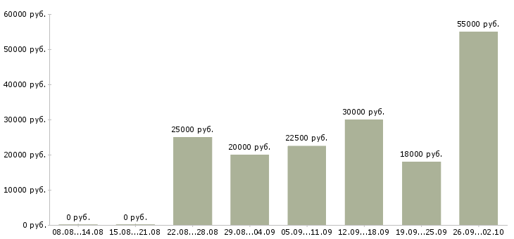 Вакансии кассир обучение в Краснодаре - Медиана зарплат кассир обучение в Краснодаре за 2 месяца