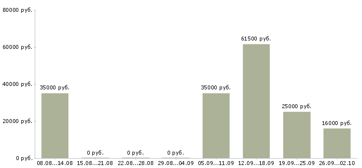Вакансии комплектовщик кладовщик в Краснодаре - Медиана зарплат комплектовщик кладовщик в Краснодаре за 2 месяца