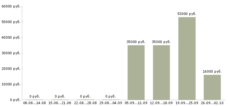 Вакансии комплектовщики в Волжском - Медиана зарплат комплектовщики в Волжском за 2 месяца