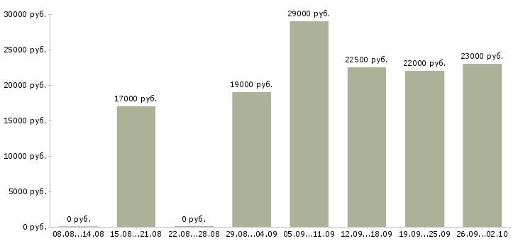 Вакансии консультант в офис в Липецке - Медиана зарплат консультант в офис в Липецке за 2 месяца