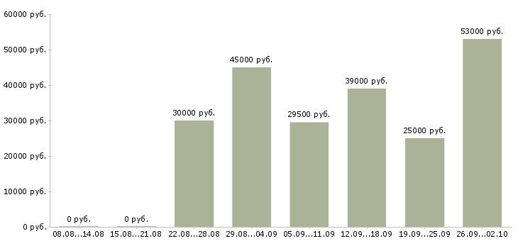 Вакансии контролеры в Владимире - Медиана зарплат контролеры в Владимире за 2 месяца