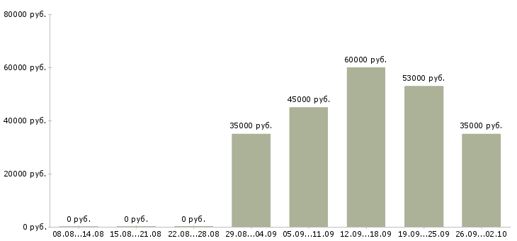 Вакансии менеджер в отдел персонала Санкт-петербург - Медиана зарплат менеджер в отдел персонала Санкт-петербург за 2 месяца