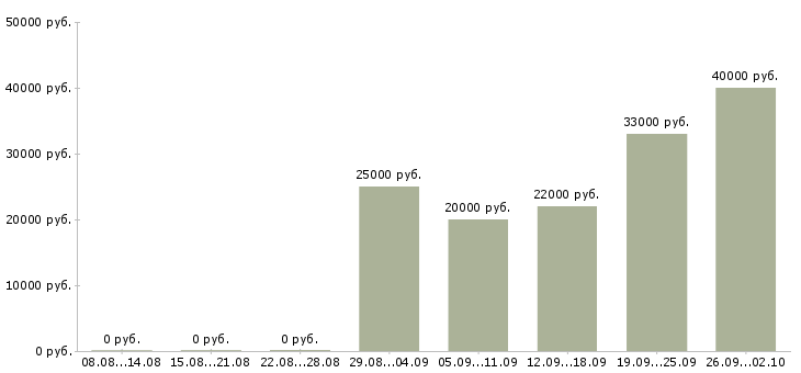 Вакансии менеджера по персоналу в Ангарске - Медиана зарплат менеджера по персоналу в Ангарске за 2 месяца