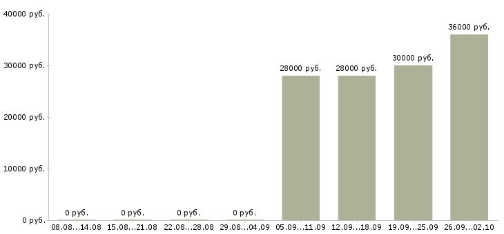 Вакансии офис менеджер в отдел продаж в Владивостоке - Медиана зарплат офис менеджер в отдел продаж в Владивостоке за 2 месяца