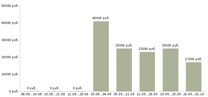 Вакансии офисный менеджер в Челябинске - Медиана зарплат офисный менеджер в Челябинске за 2 месяца