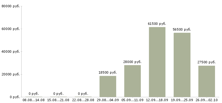Вакансии охранники в Новокузнецке - Медиана зарплат охранники в Новокузнецке за 2 месяца