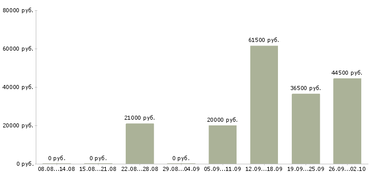 Вакансии помощник бухгалтеру в Екатеринбурге - Медиана зарплат помощник бухгалтеру в Екатеринбурге за 2 месяца