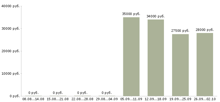 Вакансии помощник менеджера по продажам в Костроме - Медиана зарплат помощник менеджера по продажам в Костроме за 2 месяца