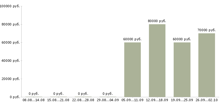 Вакансии представитель торговый в Череповце - Медиана зарплат представитель торговый в Череповце за 2 месяца