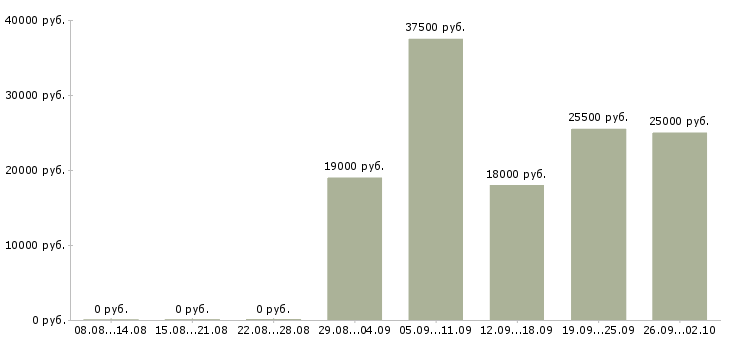 Вакансии продавец отдела в Белгороде - Медиана зарплат продавец отдела в Белгороде за 2 месяца